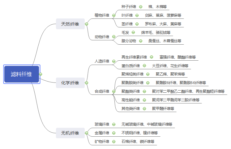 除尘滤料