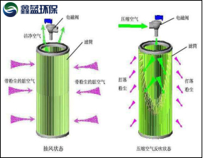 滤筒式除尘器清灰原理图