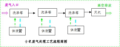 含氰废气处理工艺流程简图