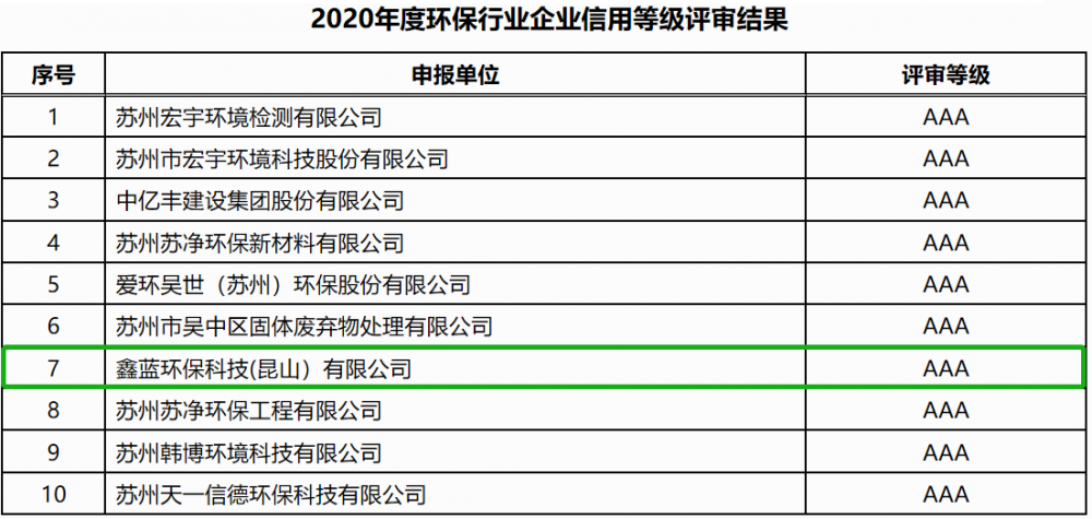 必博环保通过企业信用等级AAA级企业认证