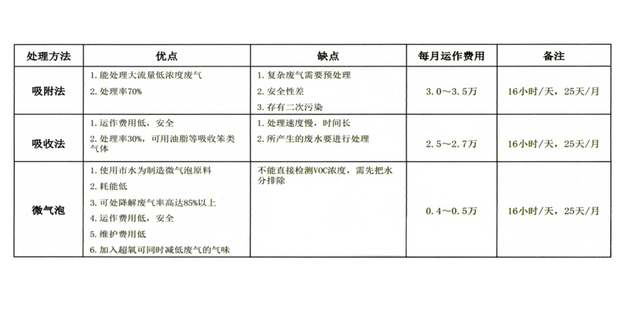 有机废气处理设备纳米气泡废气处理案例